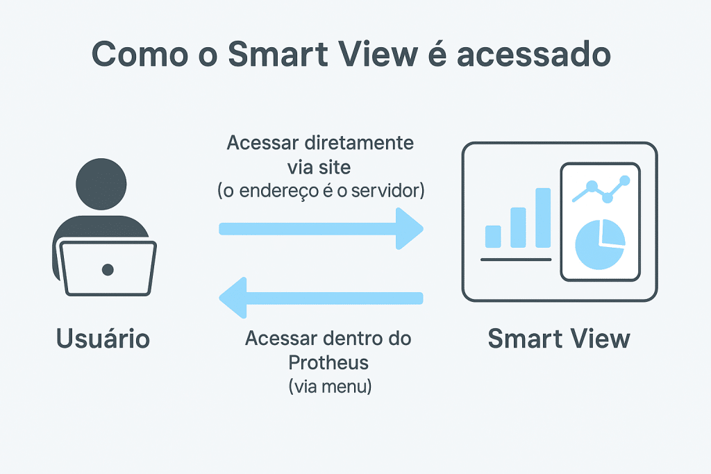 Imagem descrevendo como é feito o acesso ao Smartview Protheus
